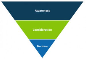 Buyers Journey Funnel